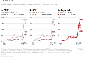 Com queda de juros, portabilidade de crédito imobiliário dispara 175%, Além do corte na Selic, maior disputa entre bancos impulsionou a transferência de...
