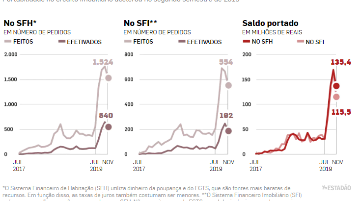 Com queda de juros, portabilidade de crédito imobiliário dispara 175%, Além do corte na Selic, maior disputa entre bancos impulsionou a transferência de...
